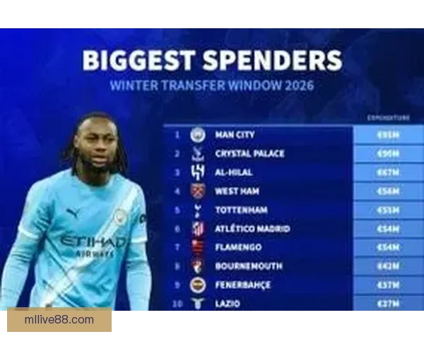 冬窗引援烧钱榜出炉曼城9500万欧领跑迈阿密国际跻身前十一